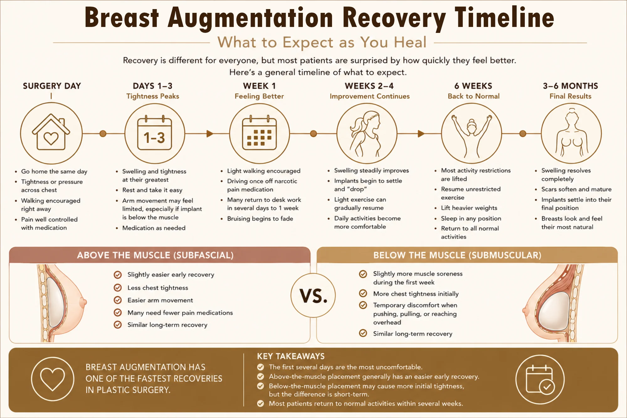 Breast Augmentation Recovery Timeline Infographic