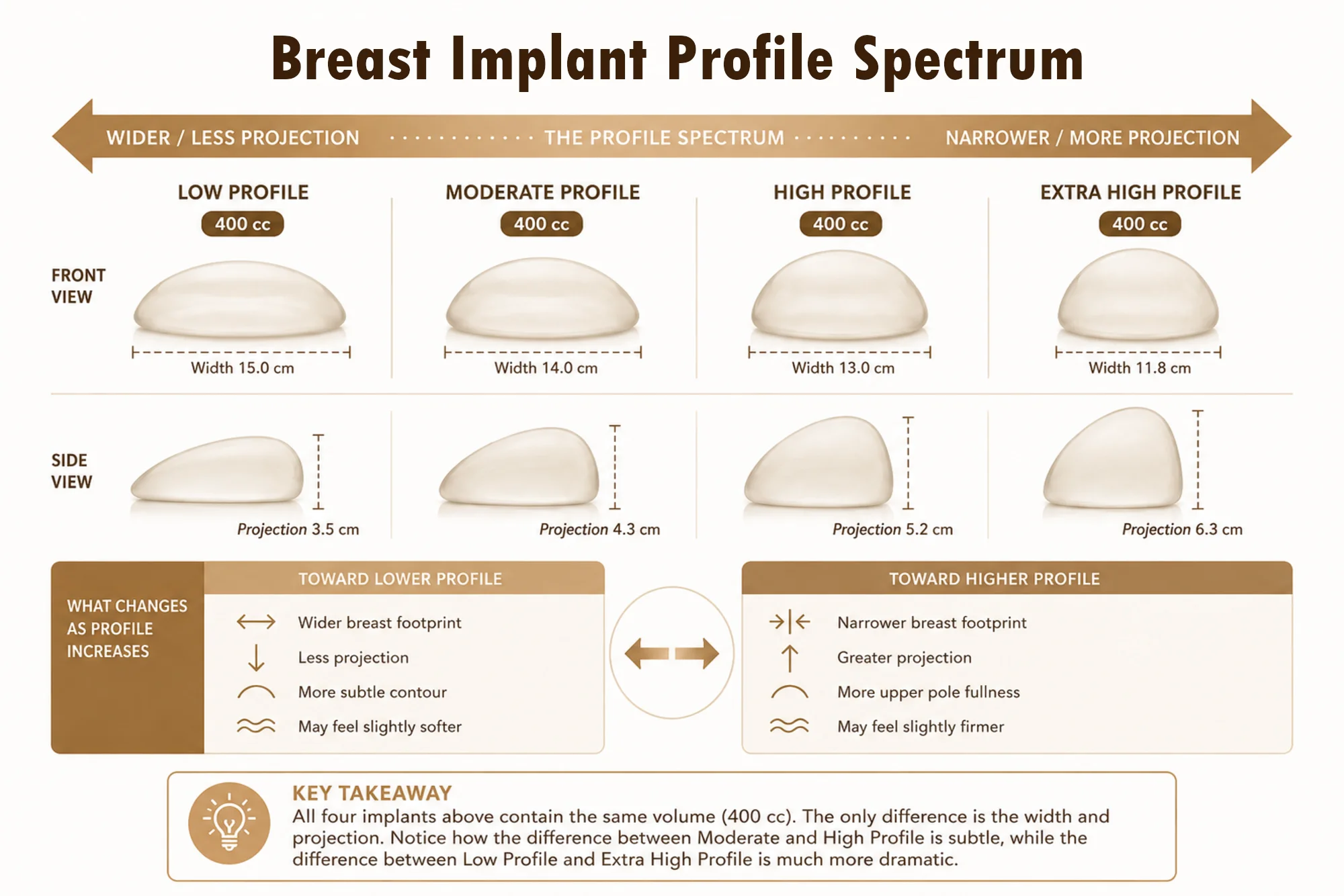 Breast Implant Profile Infographic